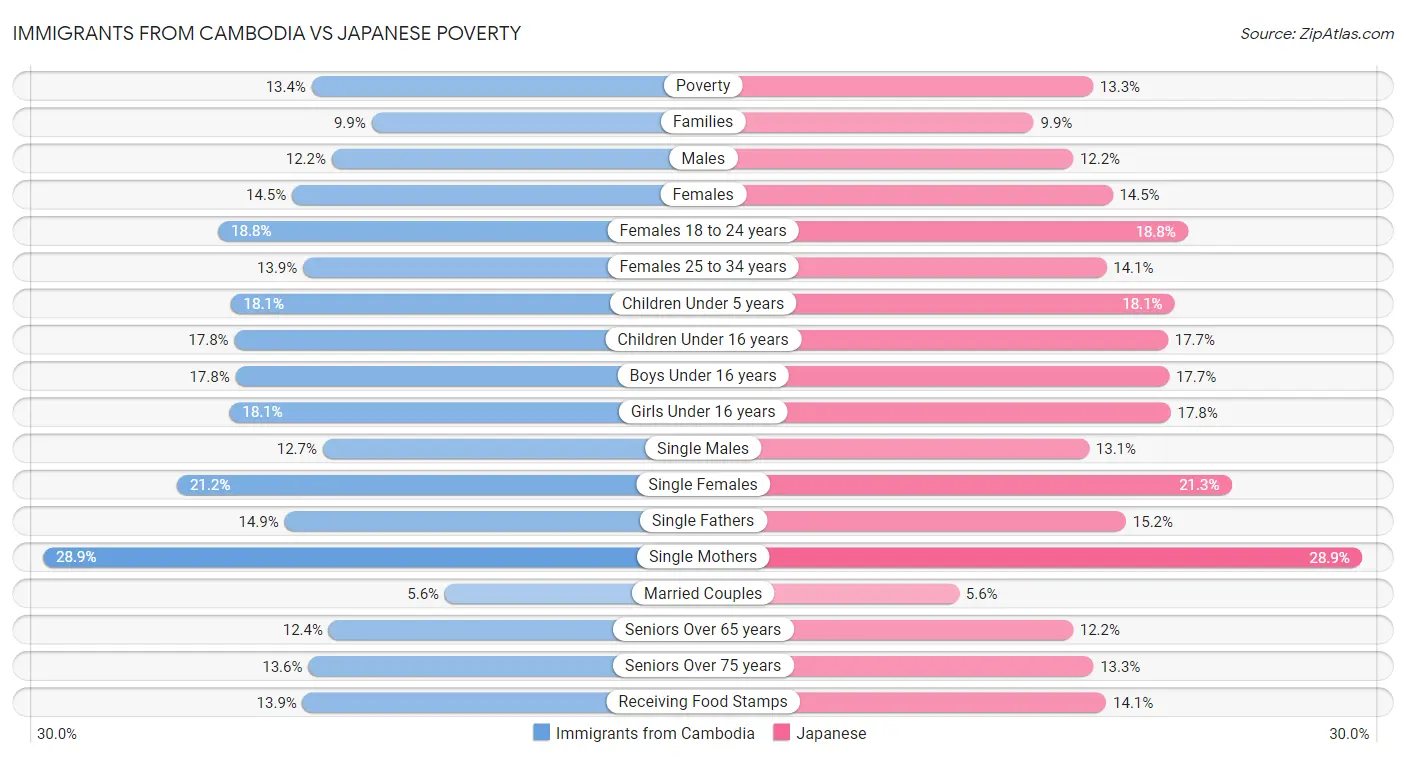 Immigrants from Cambodia vs Japanese Poverty