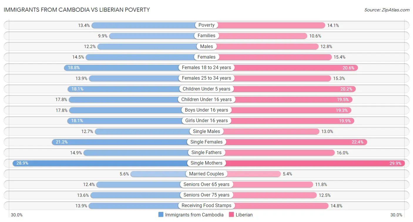 Immigrants from Cambodia vs Liberian Poverty
