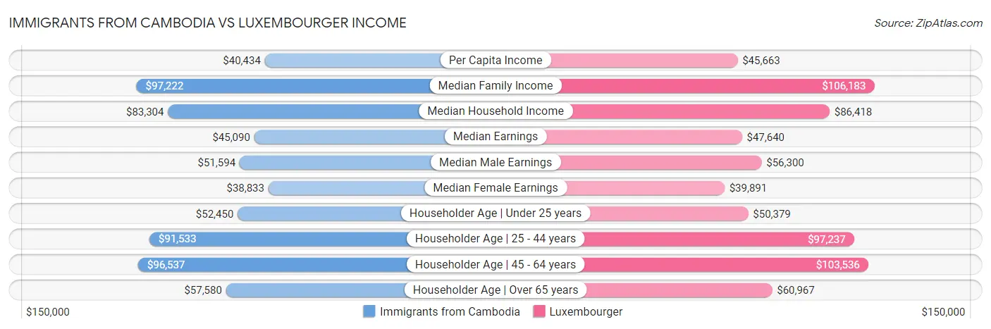 Immigrants from Cambodia vs Luxembourger Income