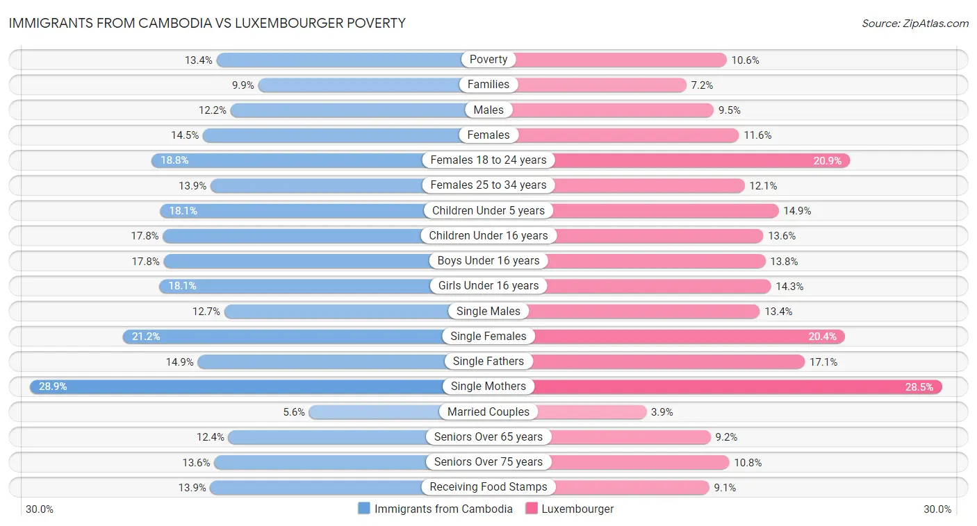 Immigrants from Cambodia vs Luxembourger Poverty