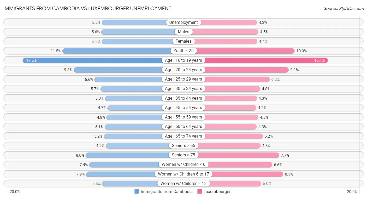 Immigrants from Cambodia vs Luxembourger Unemployment