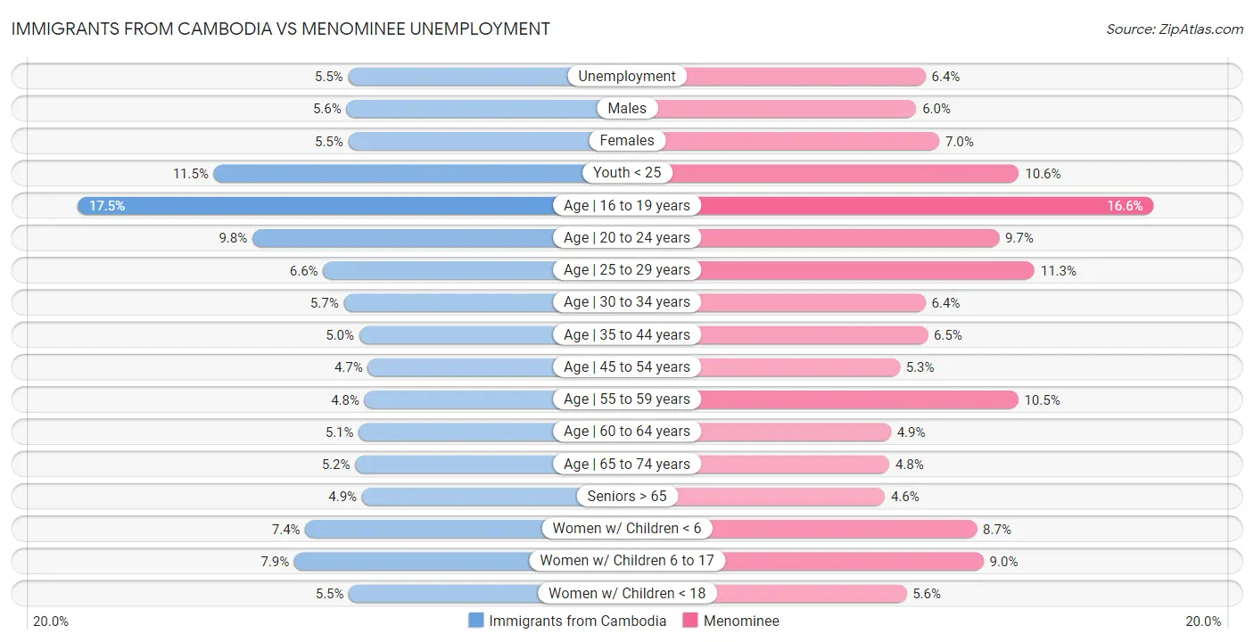 Immigrants from Cambodia vs Menominee Unemployment