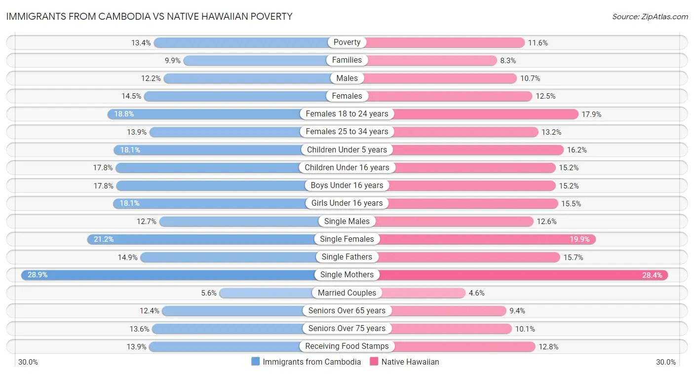 Immigrants from Cambodia vs Native Hawaiian Poverty