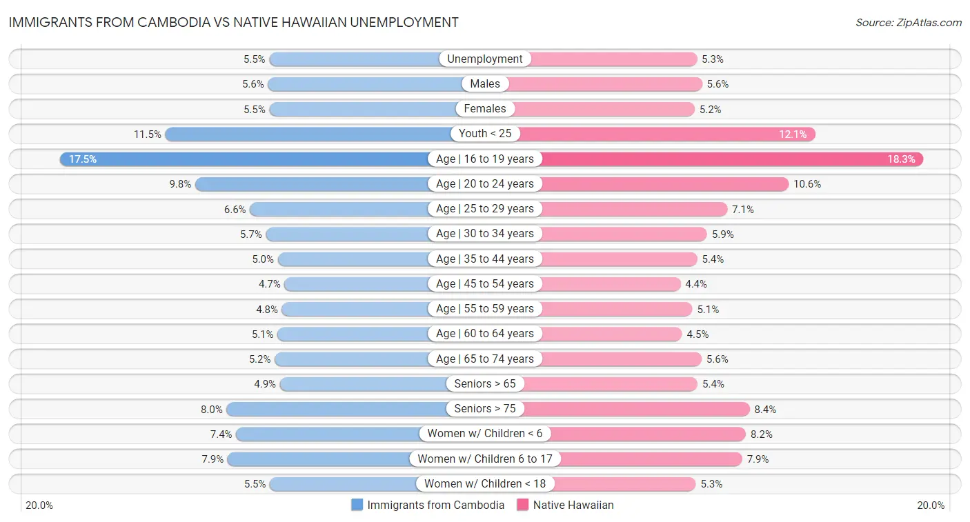 Immigrants from Cambodia vs Native Hawaiian Unemployment
