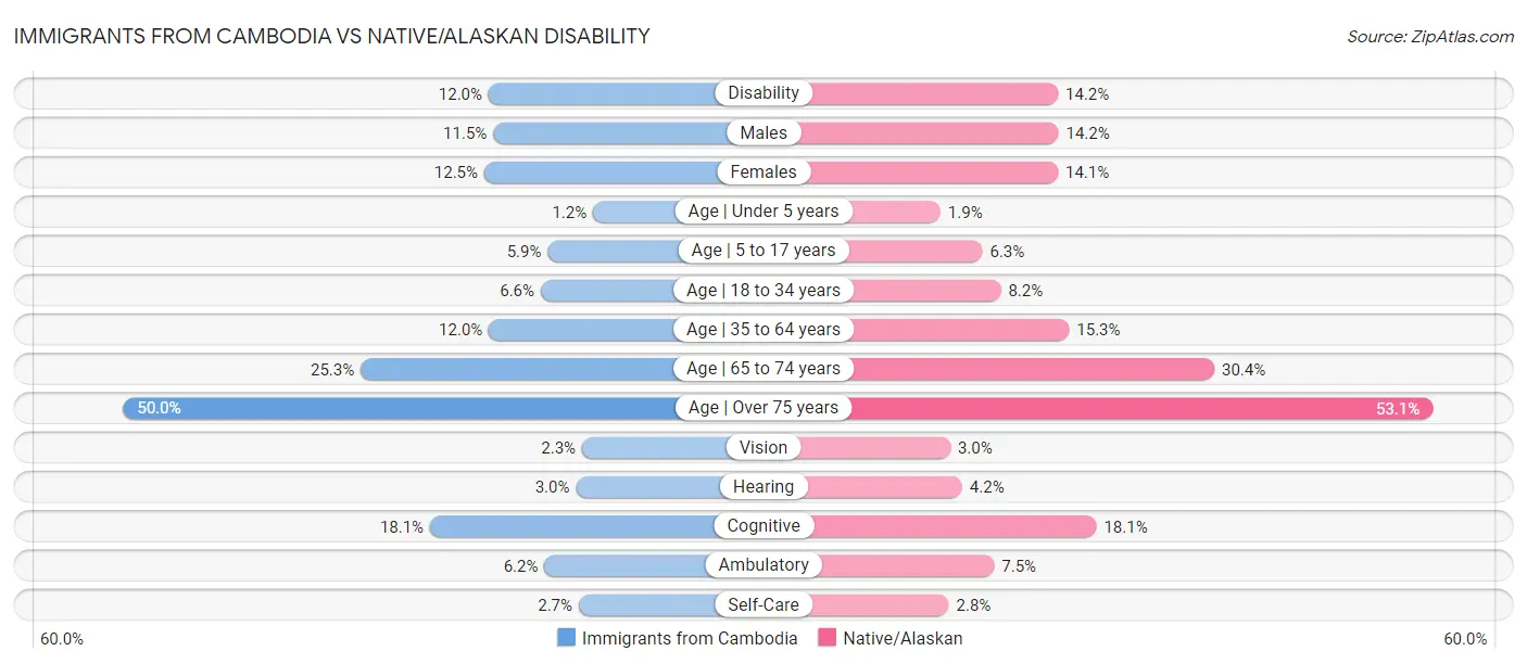 Immigrants from Cambodia vs Native/Alaskan Disability