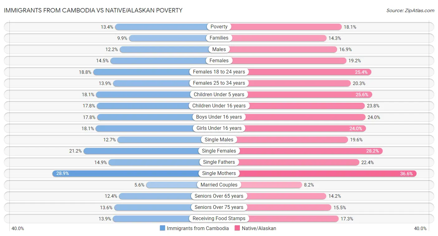Immigrants from Cambodia vs Native/Alaskan Poverty