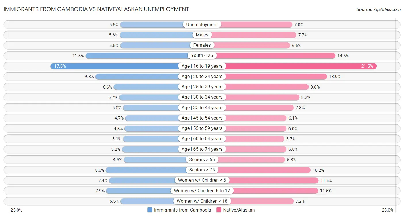 Immigrants from Cambodia vs Native/Alaskan Unemployment