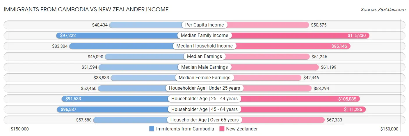 Immigrants from Cambodia vs New Zealander Income