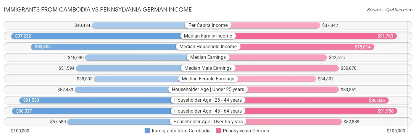 Immigrants from Cambodia vs Pennsylvania German Income