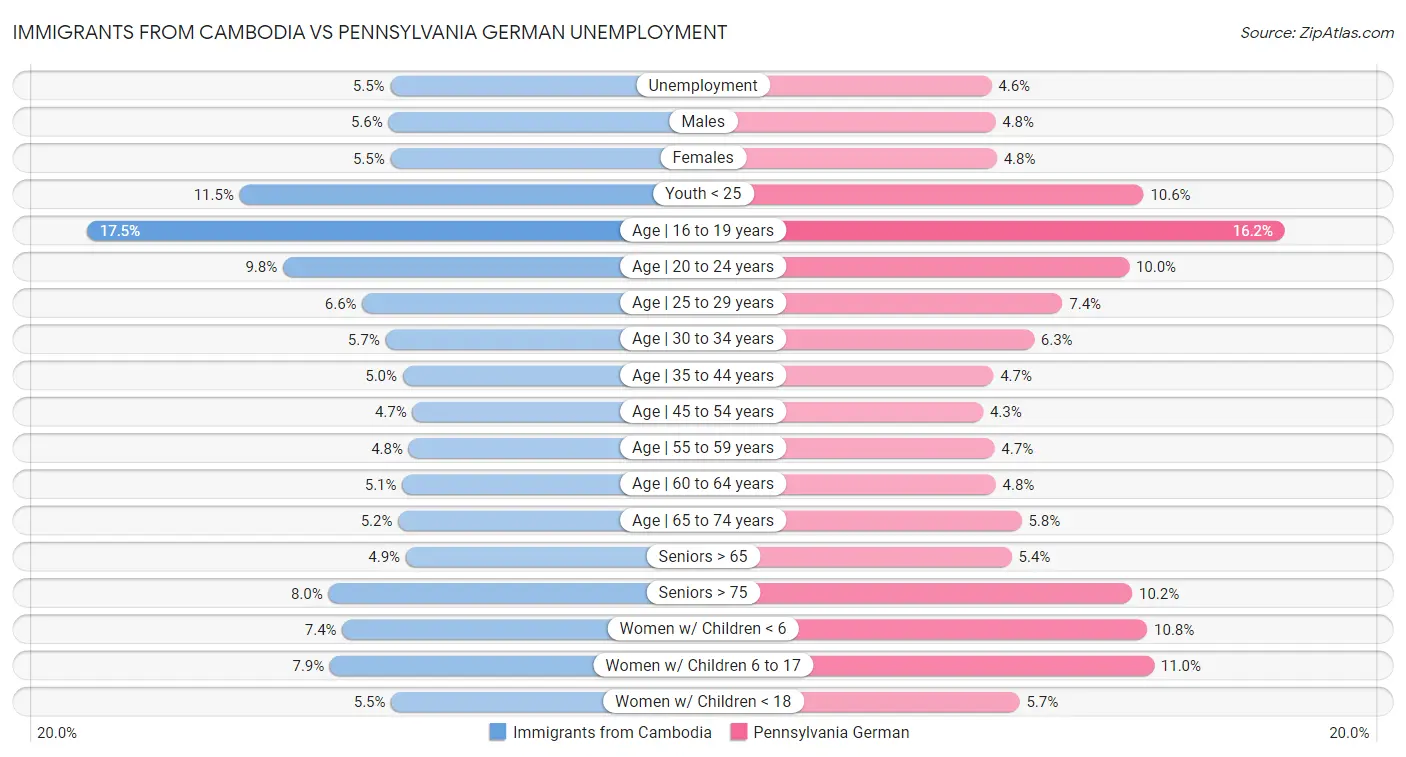 Immigrants from Cambodia vs Pennsylvania German Unemployment