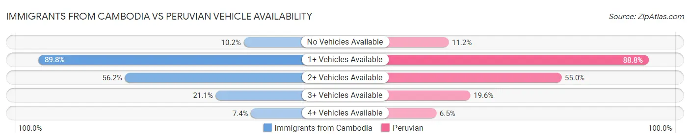 Immigrants from Cambodia vs Peruvian Vehicle Availability