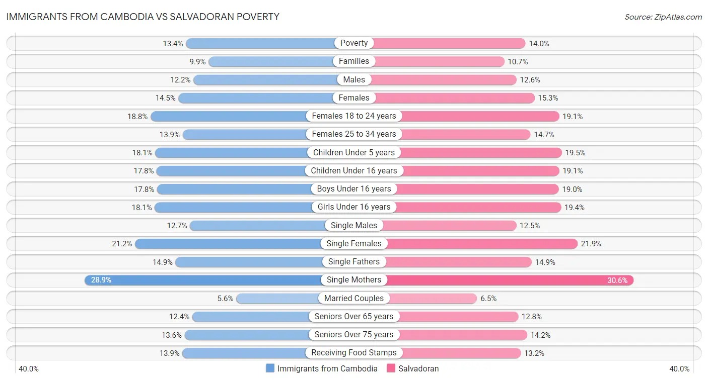 Immigrants from Cambodia vs Salvadoran Poverty