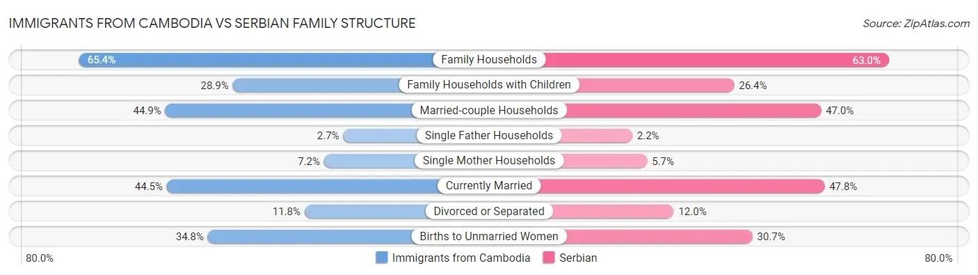 Immigrants from Cambodia vs Serbian Family Structure