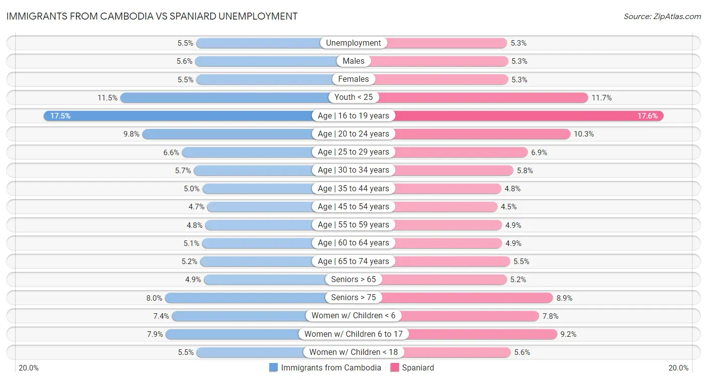 Immigrants from Cambodia vs Spaniard Unemployment