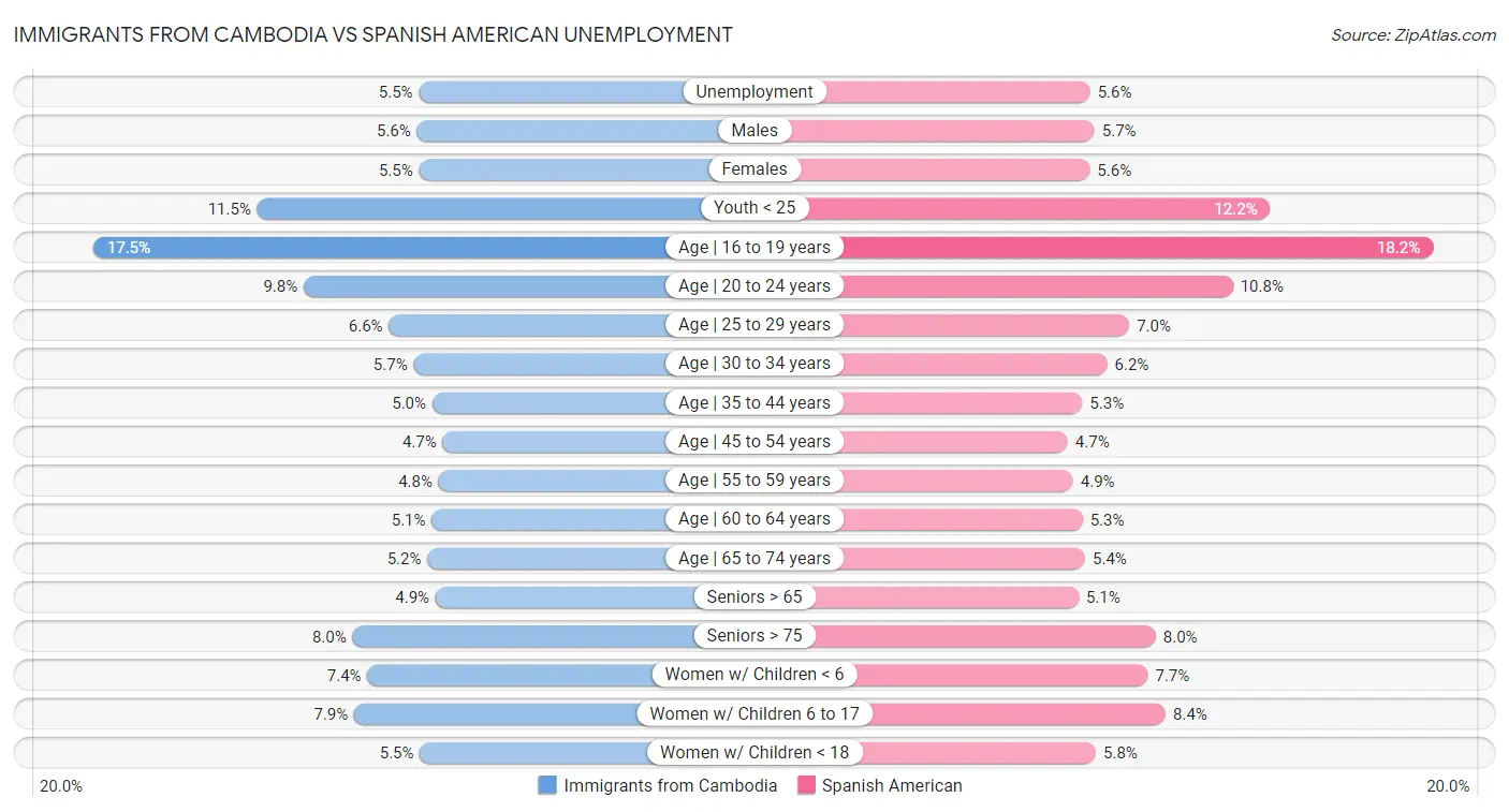 Immigrants from Cambodia vs Spanish American Unemployment