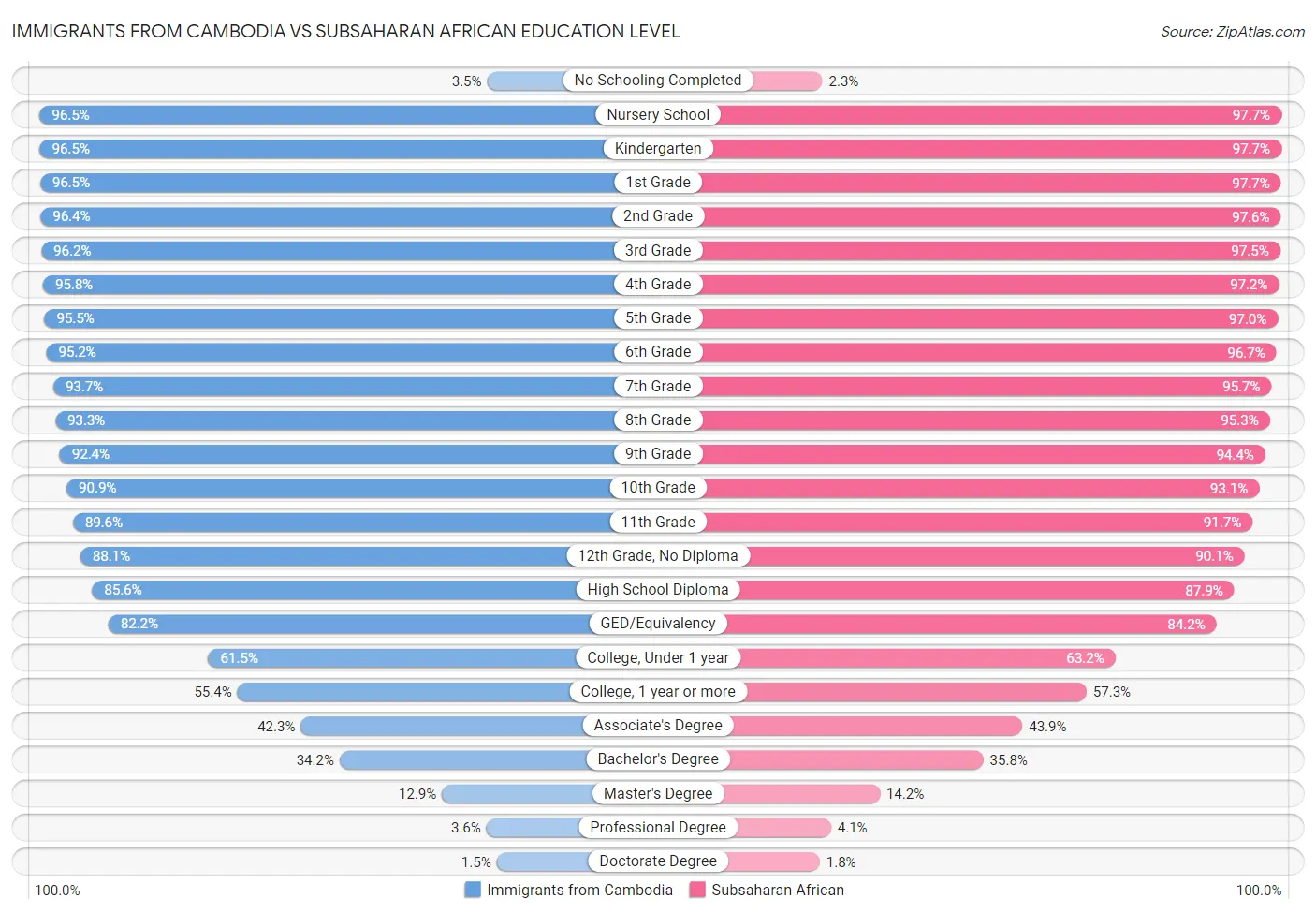 Immigrants from Cambodia vs Subsaharan African Education Level