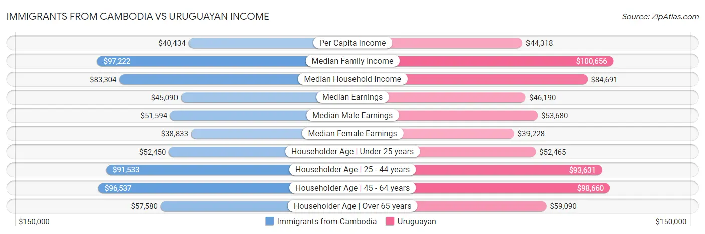 Immigrants from Cambodia vs Uruguayan Income