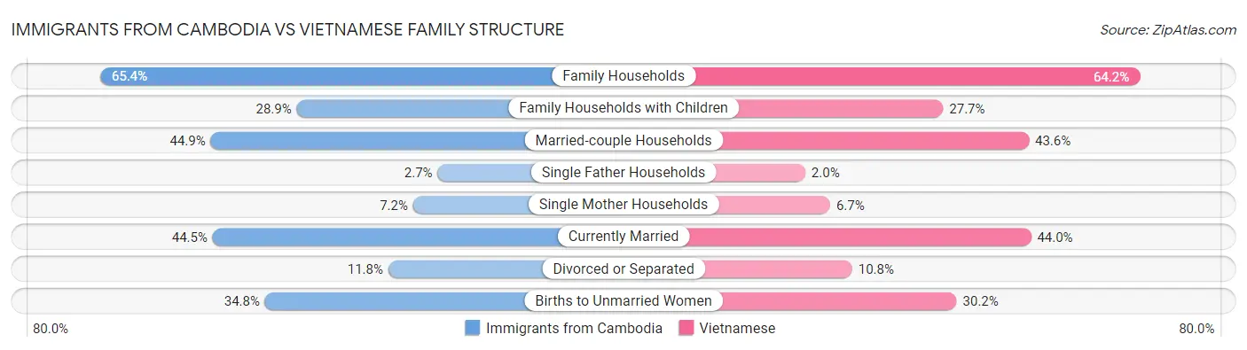Immigrants from Cambodia vs Vietnamese Family Structure