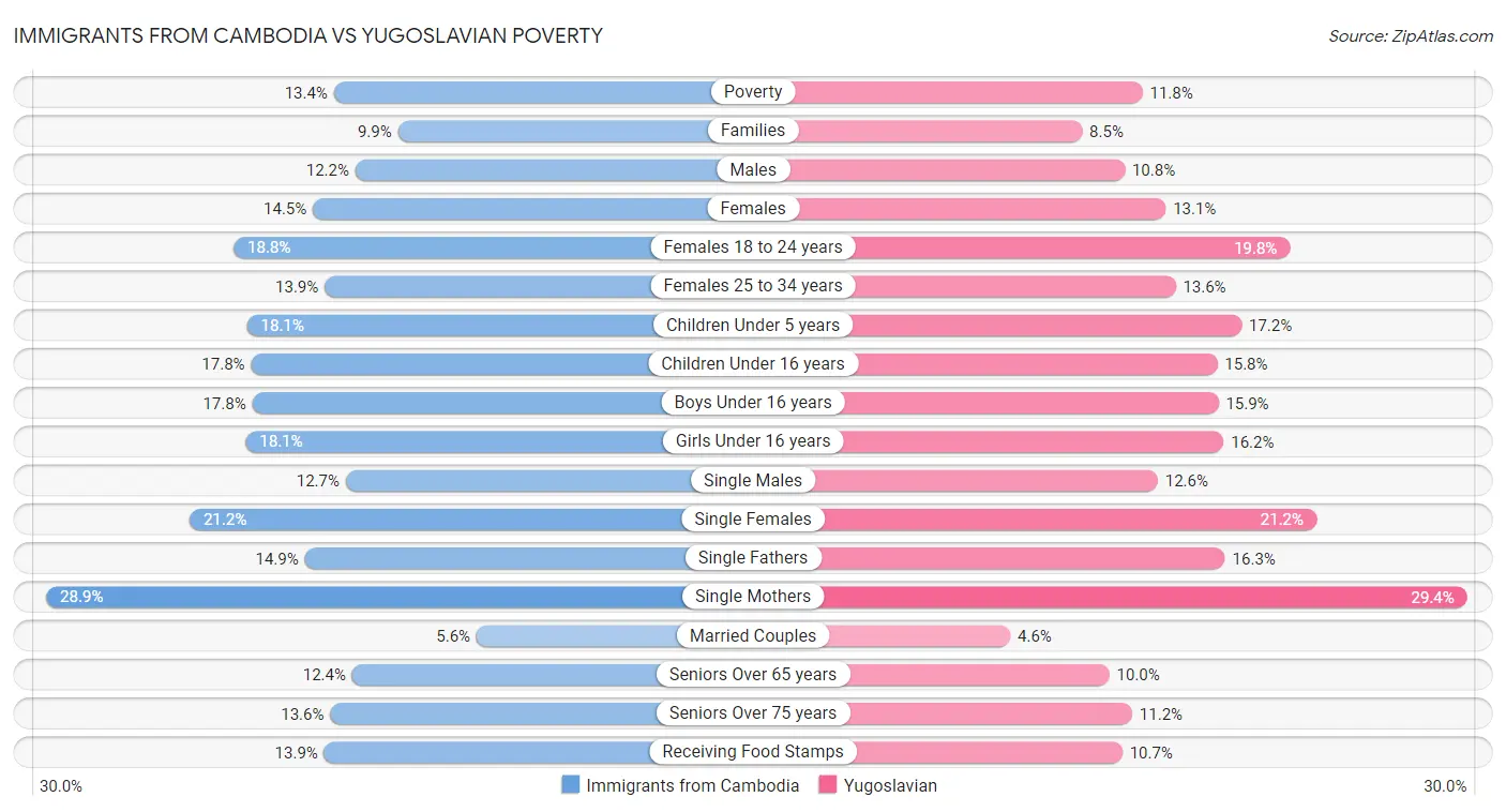 Immigrants from Cambodia vs Yugoslavian Poverty