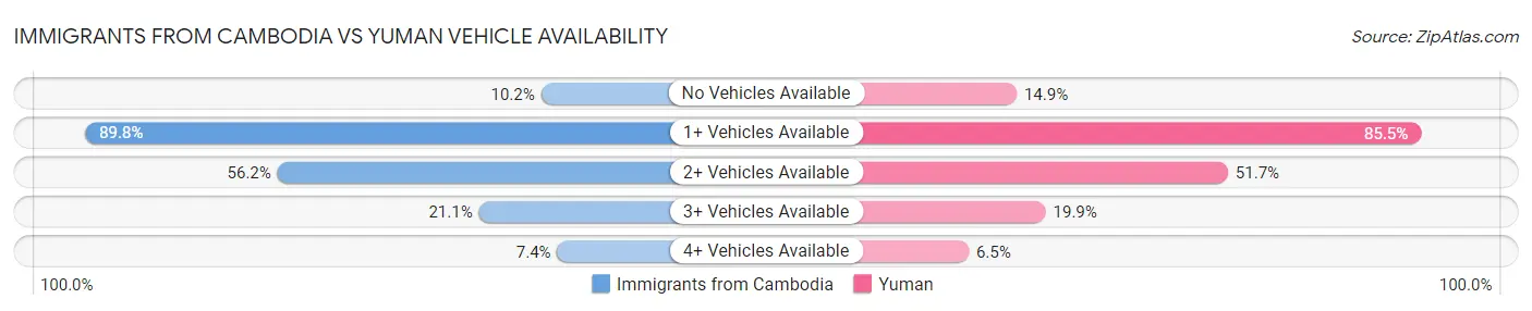 Immigrants from Cambodia vs Yuman Vehicle Availability