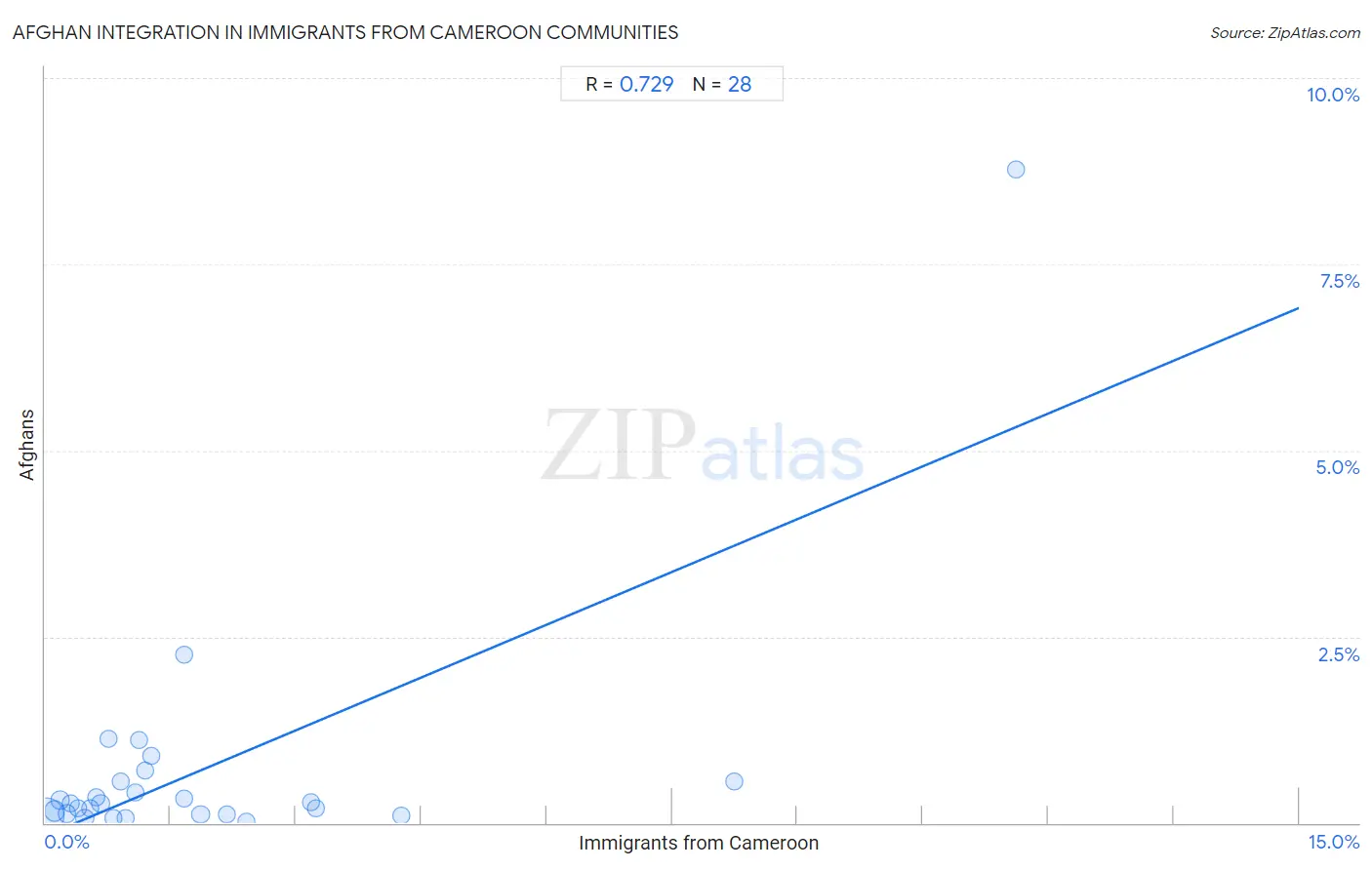 Immigrants from Cameroon Integration in Afghan Communities