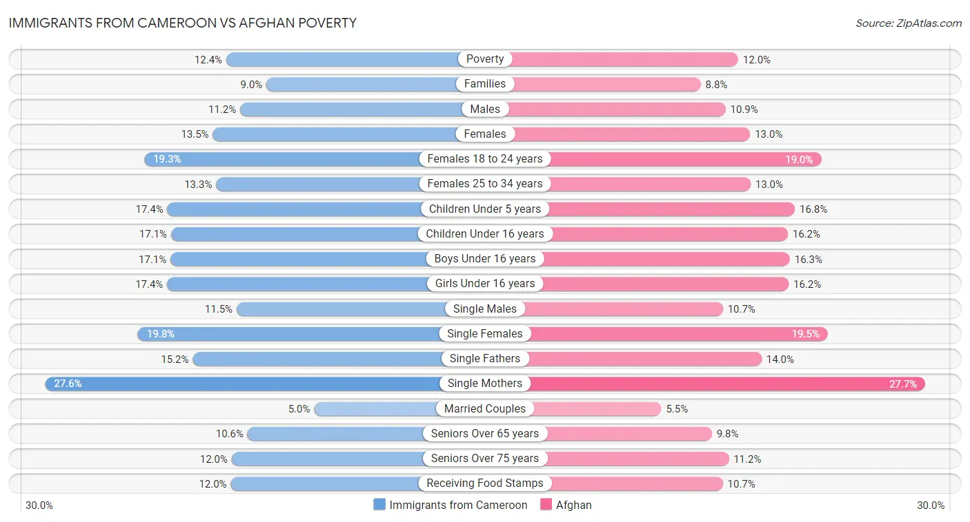 Immigrants from Cameroon vs Afghan Poverty