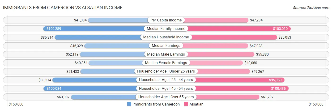 Immigrants from Cameroon vs Alsatian Income