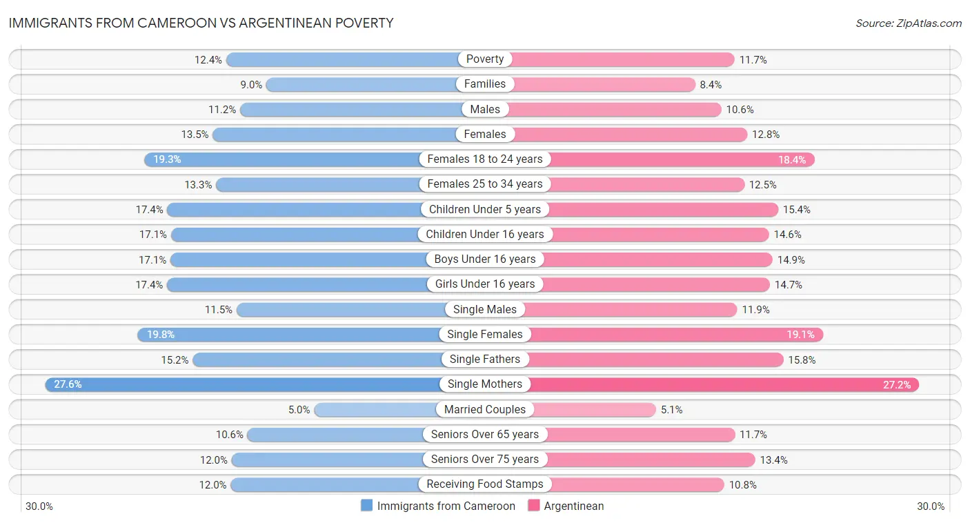 Immigrants from Cameroon vs Argentinean Poverty