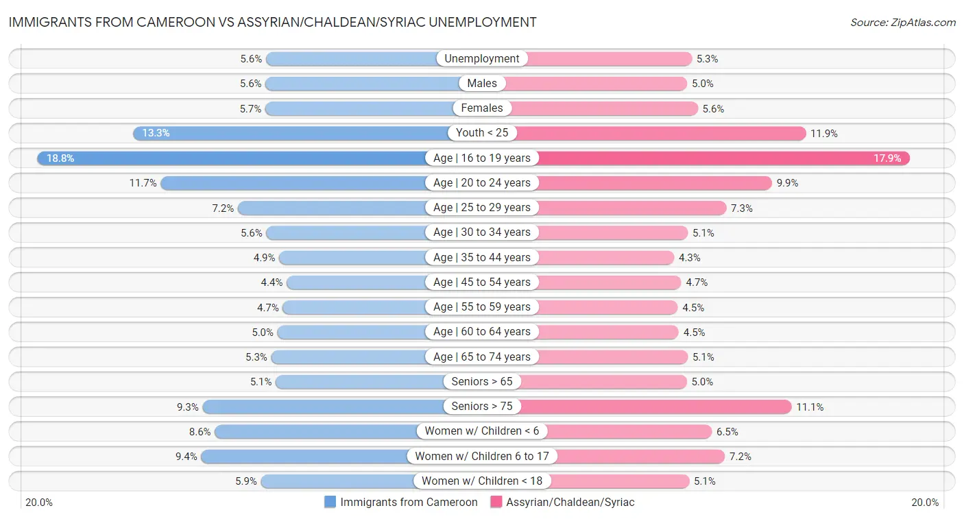 Immigrants from Cameroon vs Assyrian/Chaldean/Syriac Unemployment