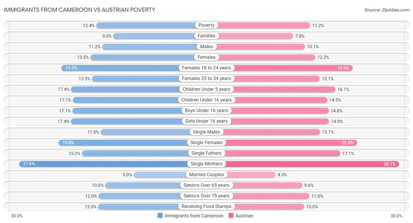 Immigrants from Cameroon vs Austrian Poverty