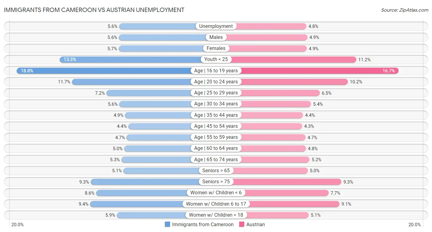 Immigrants from Cameroon vs Austrian Unemployment