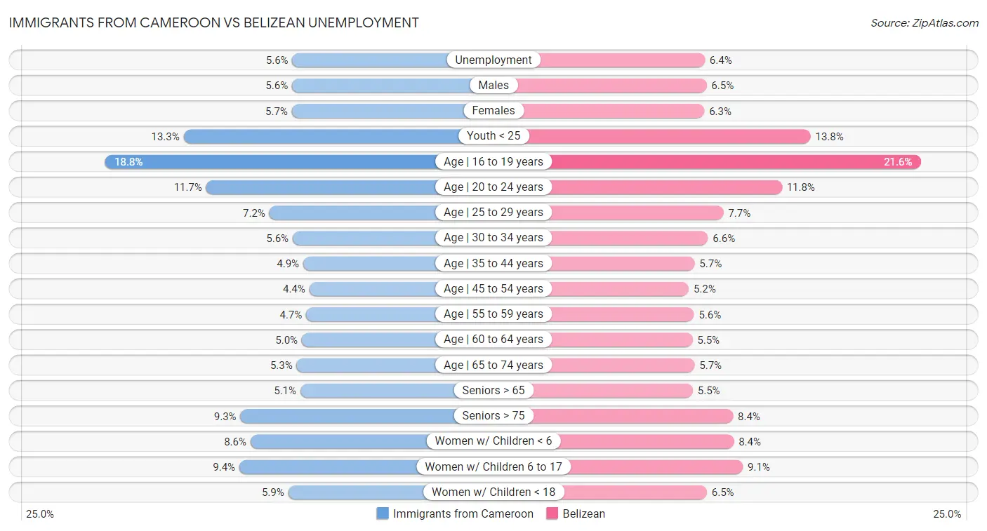 Immigrants from Cameroon vs Belizean Unemployment