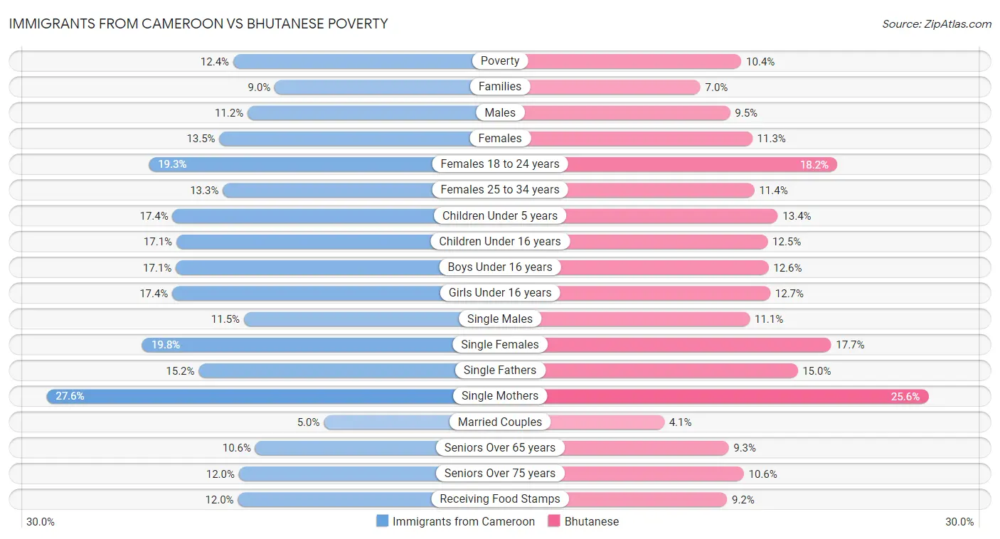 Immigrants from Cameroon vs Bhutanese Poverty