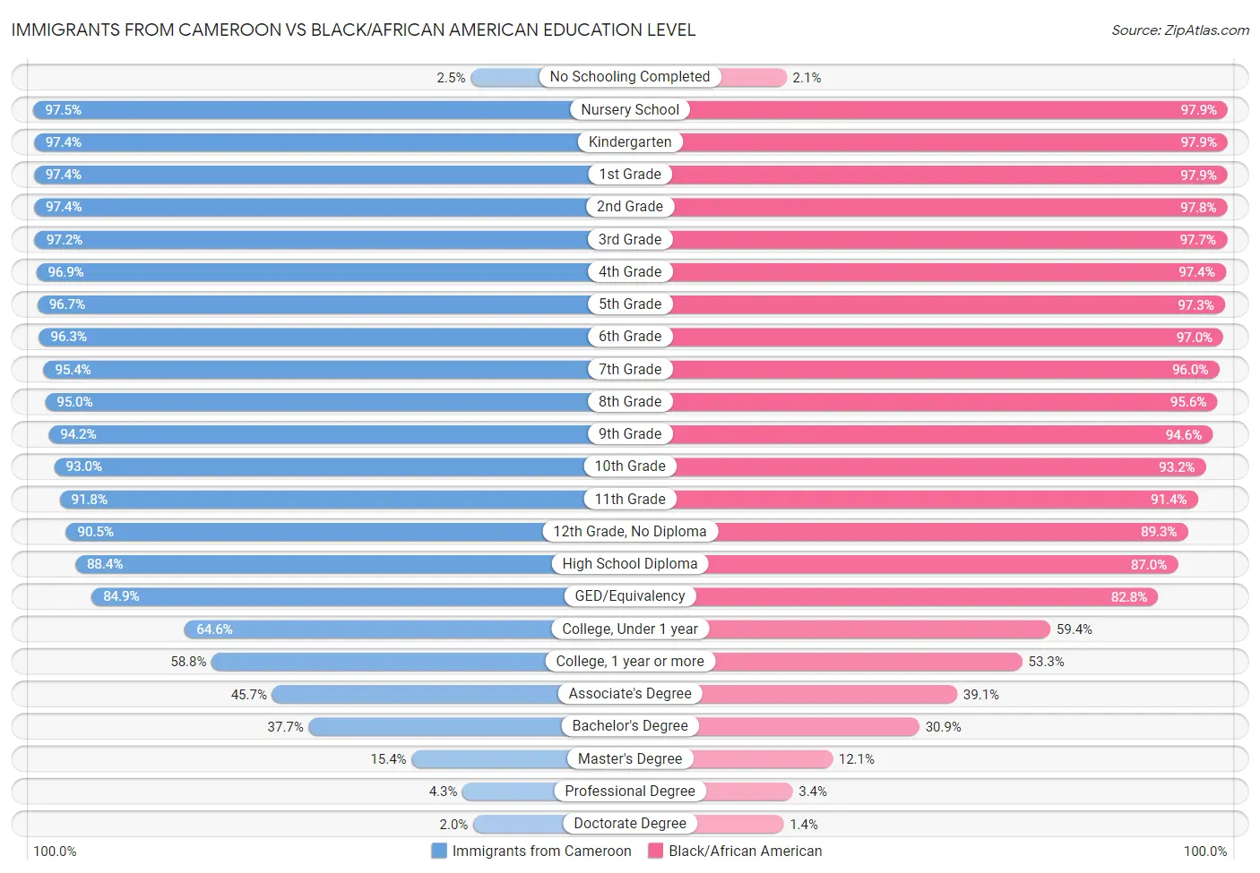 Immigrants from Cameroon vs Black/African American Education Level