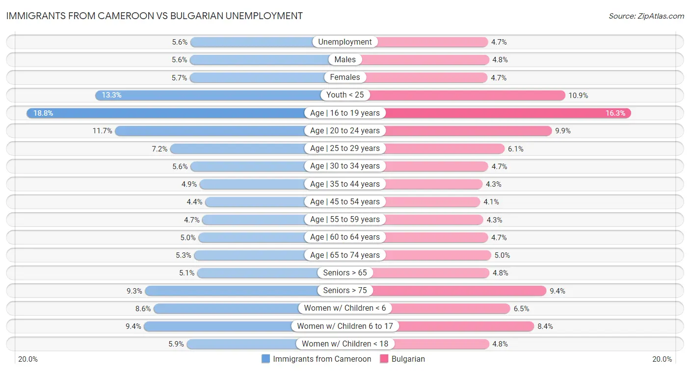 Immigrants from Cameroon vs Bulgarian Unemployment