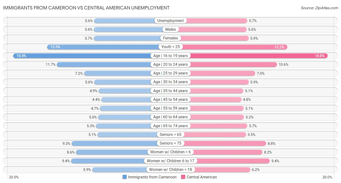 Immigrants from Cameroon vs Central American Unemployment