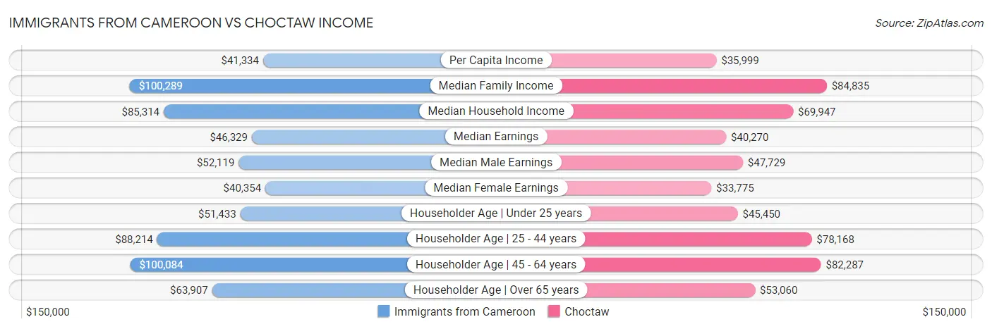 Immigrants from Cameroon vs Choctaw Income