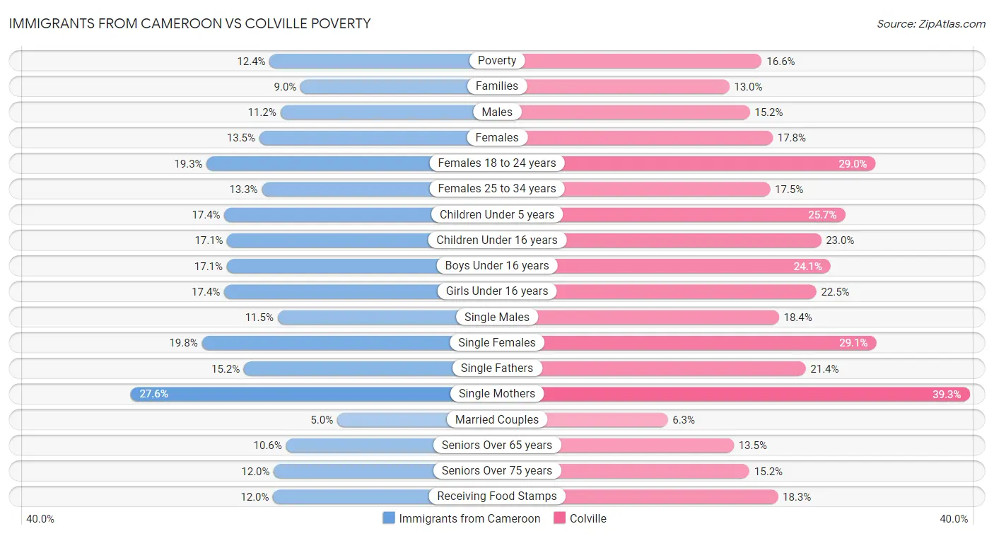 Immigrants from Cameroon vs Colville Poverty