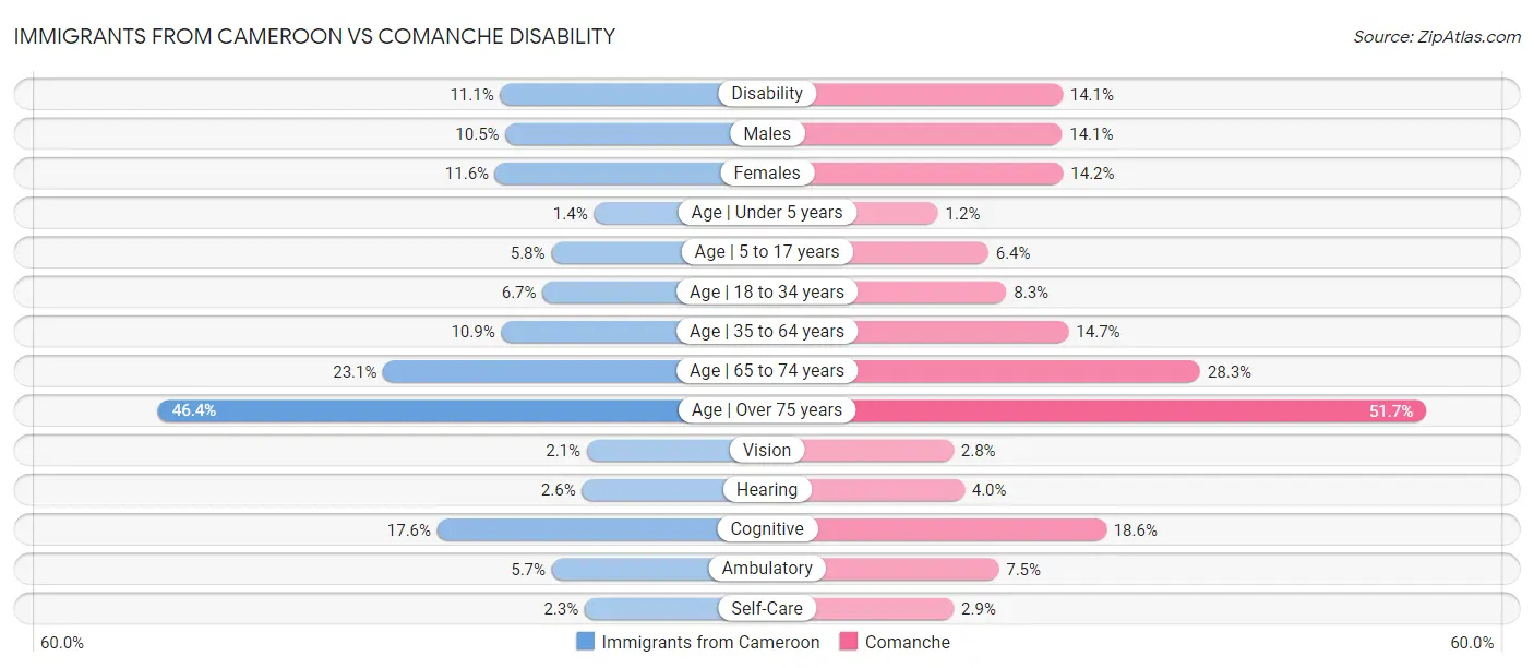 Immigrants from Cameroon vs Comanche Disability