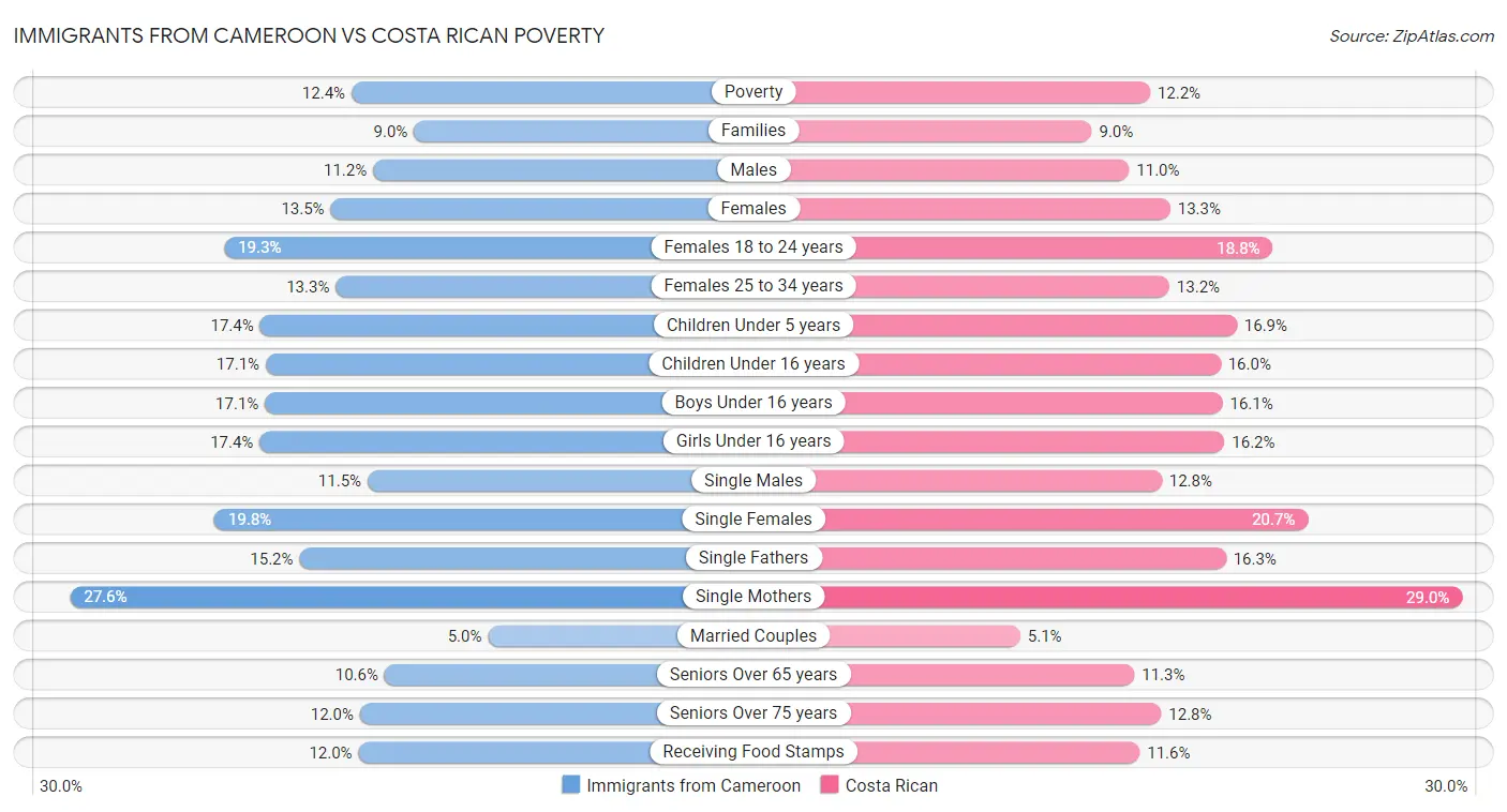 Immigrants from Cameroon vs Costa Rican Poverty