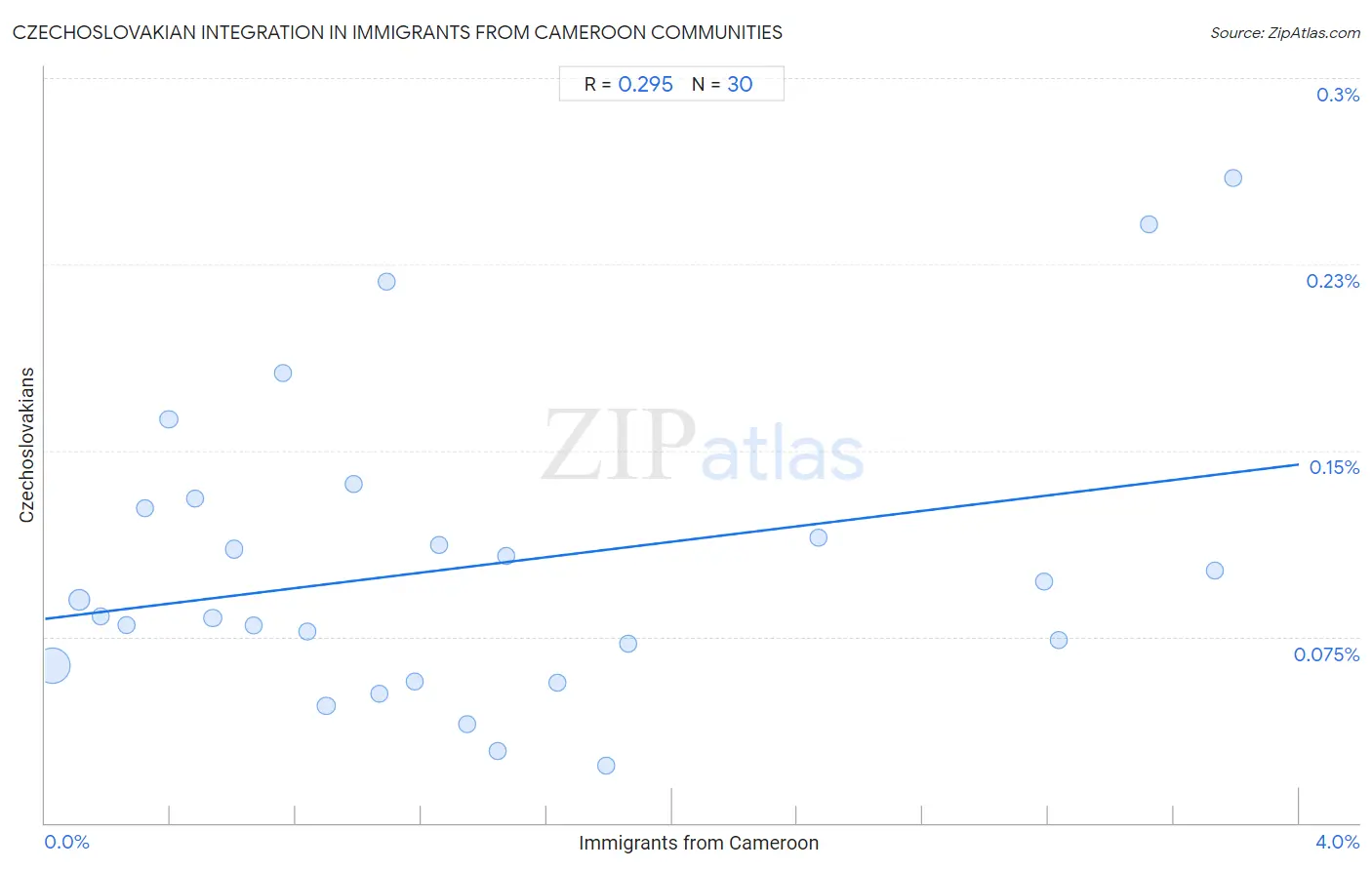 Immigrants from Cameroon Integration in Czechoslovakian Communities