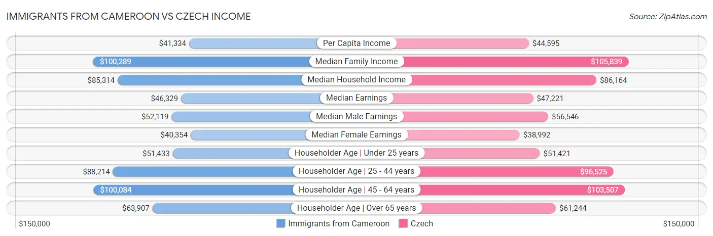 Immigrants from Cameroon vs Czech Income