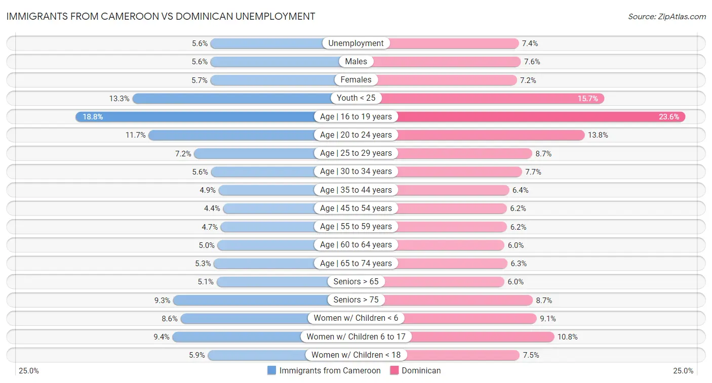 Immigrants from Cameroon vs Dominican Unemployment