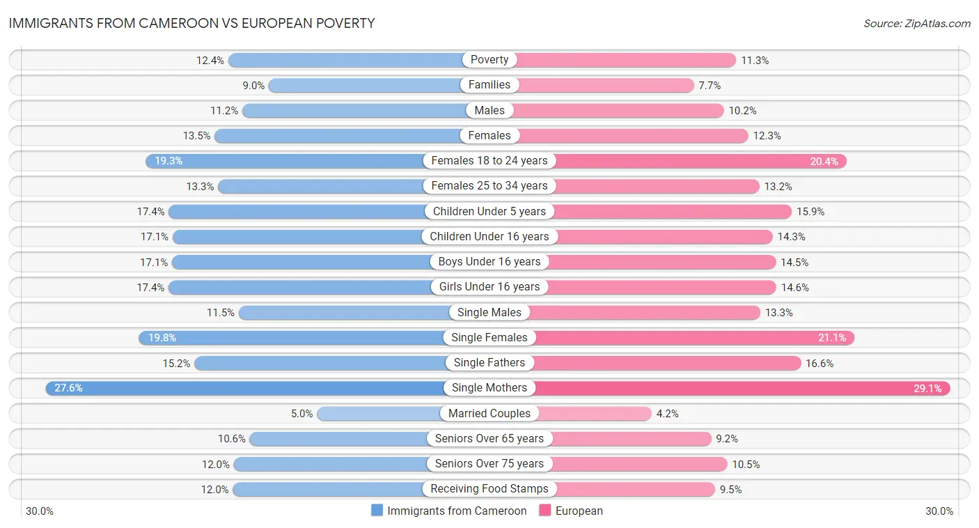 Immigrants from Cameroon vs European Poverty