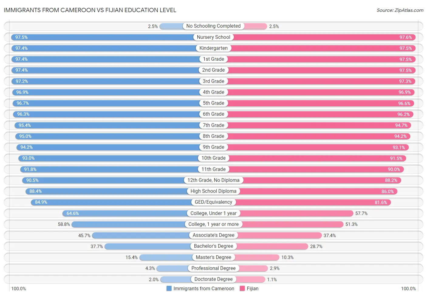 Immigrants from Cameroon vs Fijian Education Level