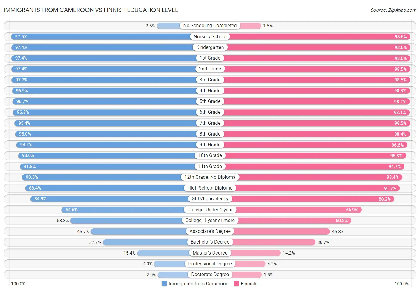 Immigrants from Cameroon vs Finnish Education Level