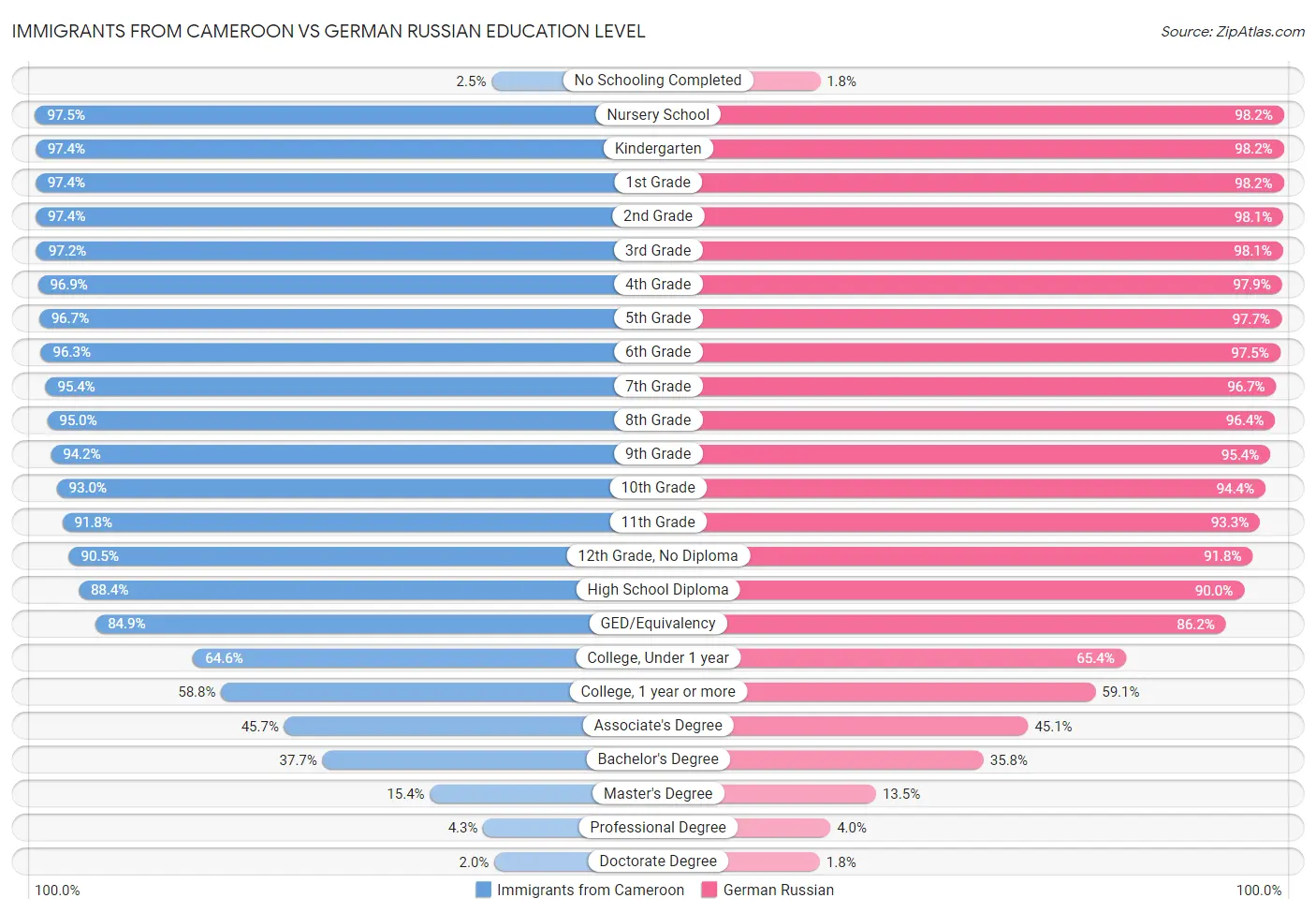 Immigrants from Cameroon vs German Russian Education Level