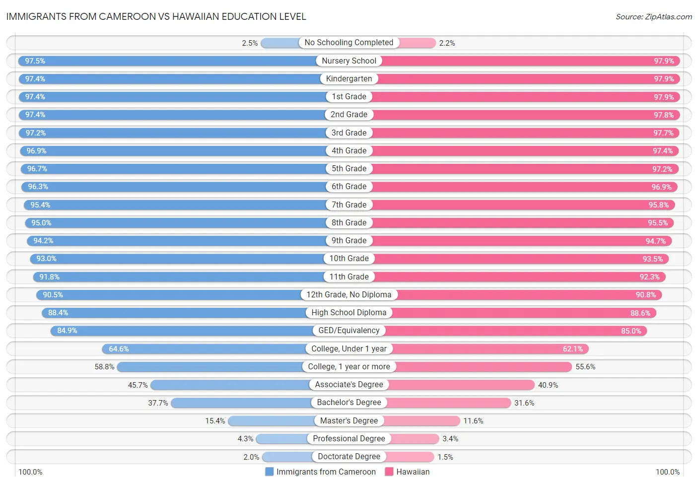 Immigrants from Cameroon vs Hawaiian Education Level