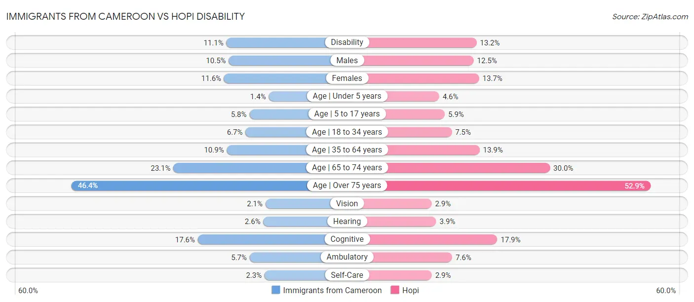 Immigrants from Cameroon vs Hopi Disability