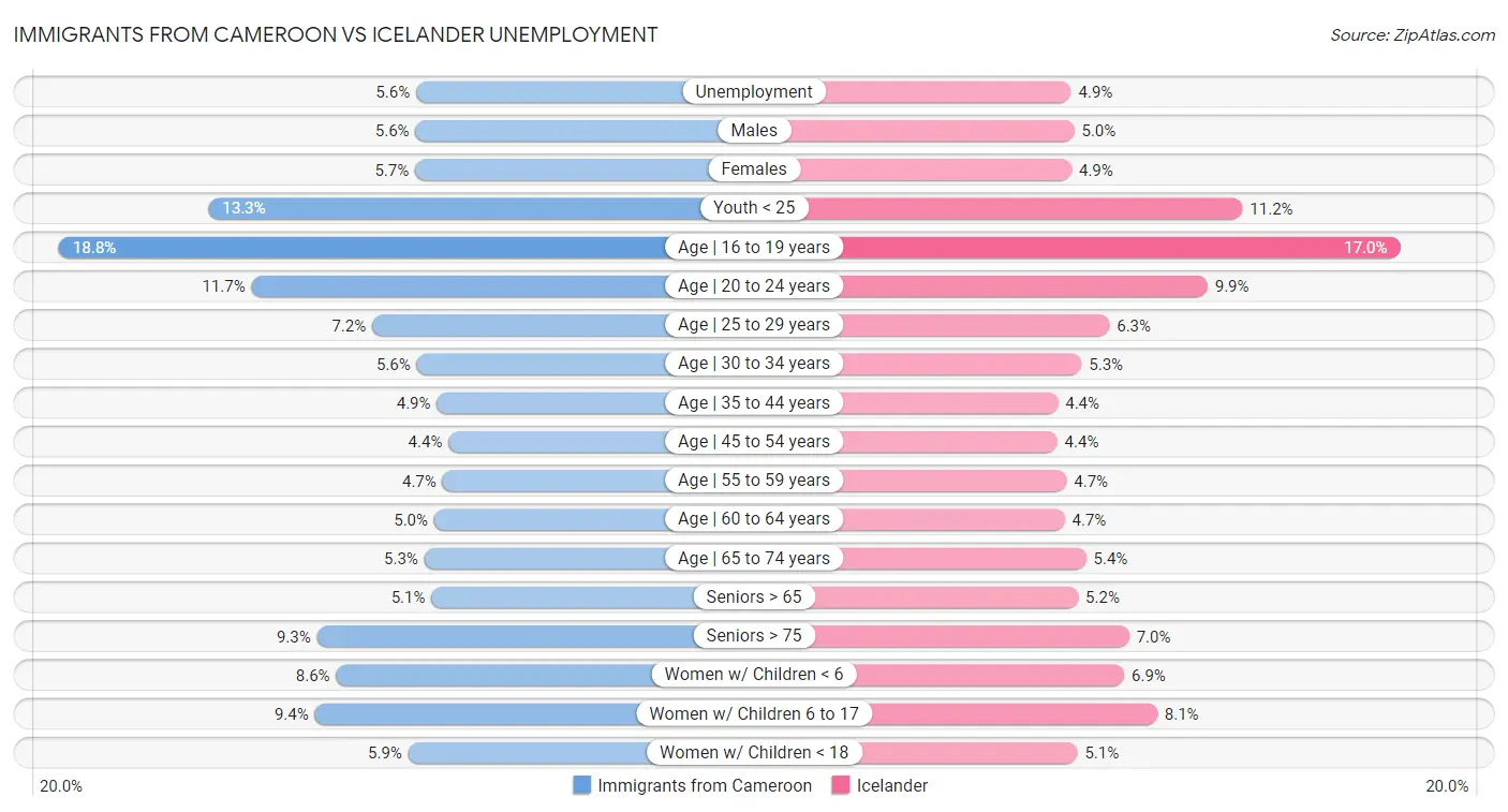 Immigrants from Cameroon vs Icelander Unemployment